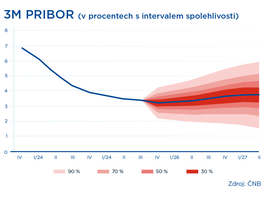CZK úrokové portfolio